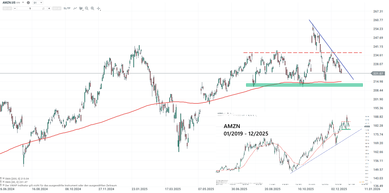 Amazin Aktie Prognose und Analyse am 18.12.25 - Daytrading