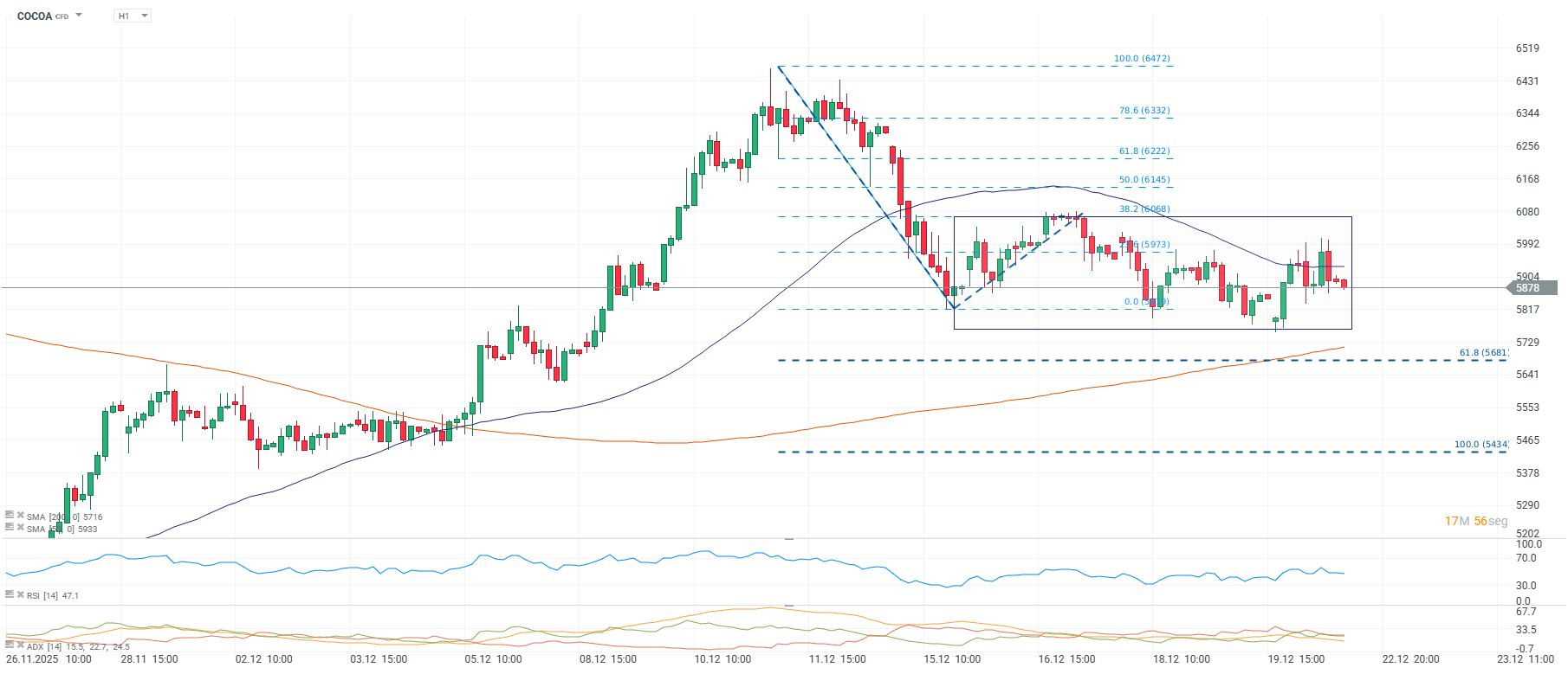 Grafico de precios del cacao