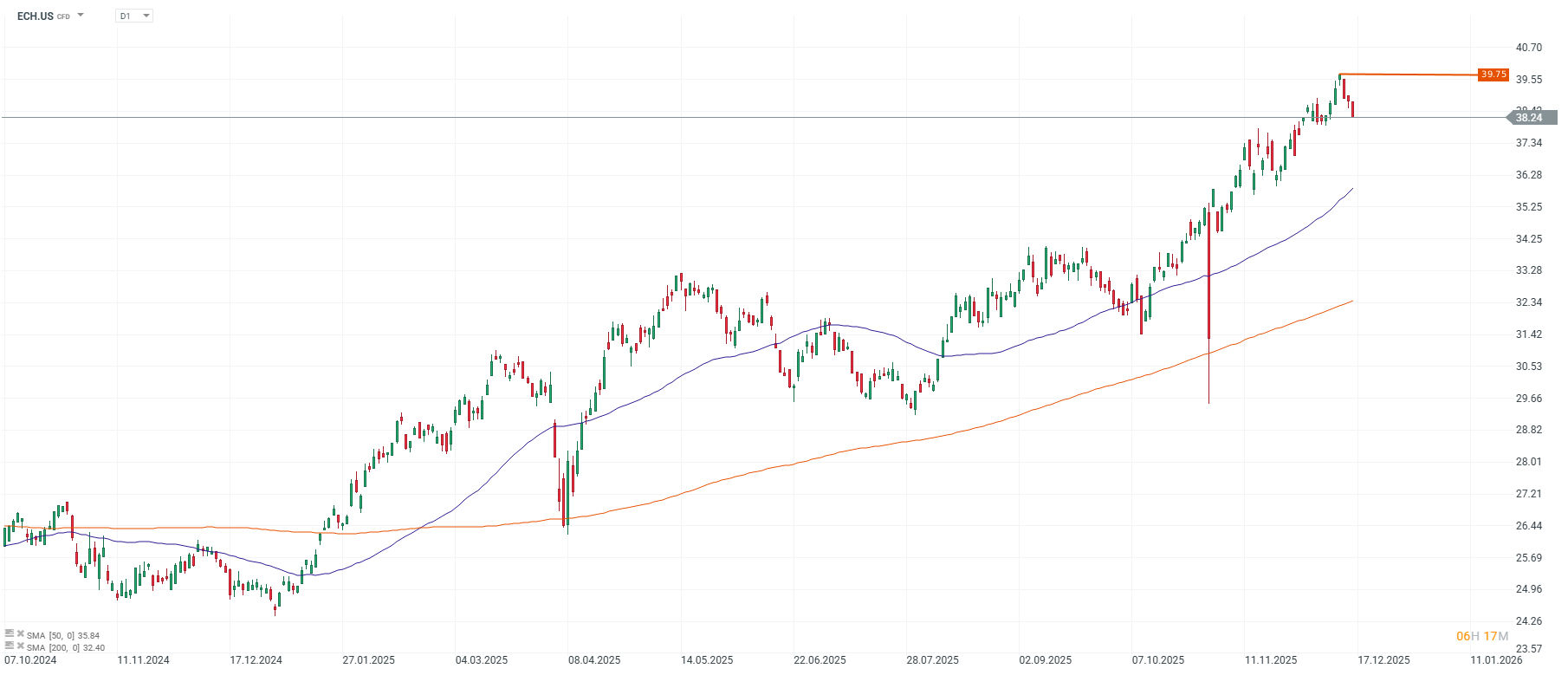 Grafico de precios del MSCI Chile