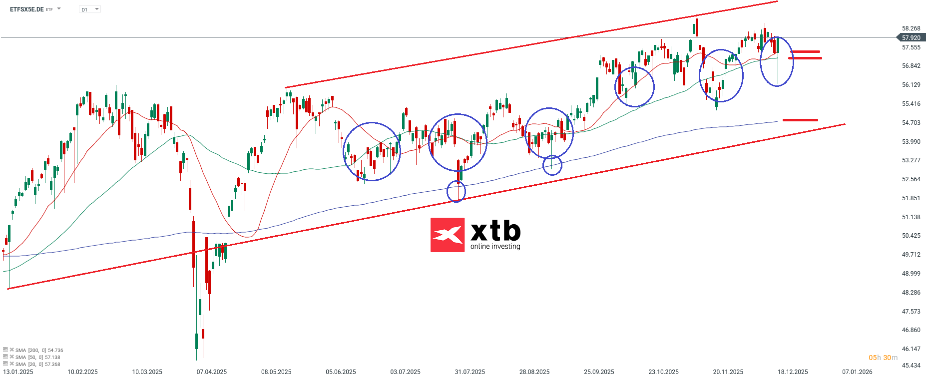 EURO STOXX 50 UCITS ETF Prognose im Tageschart