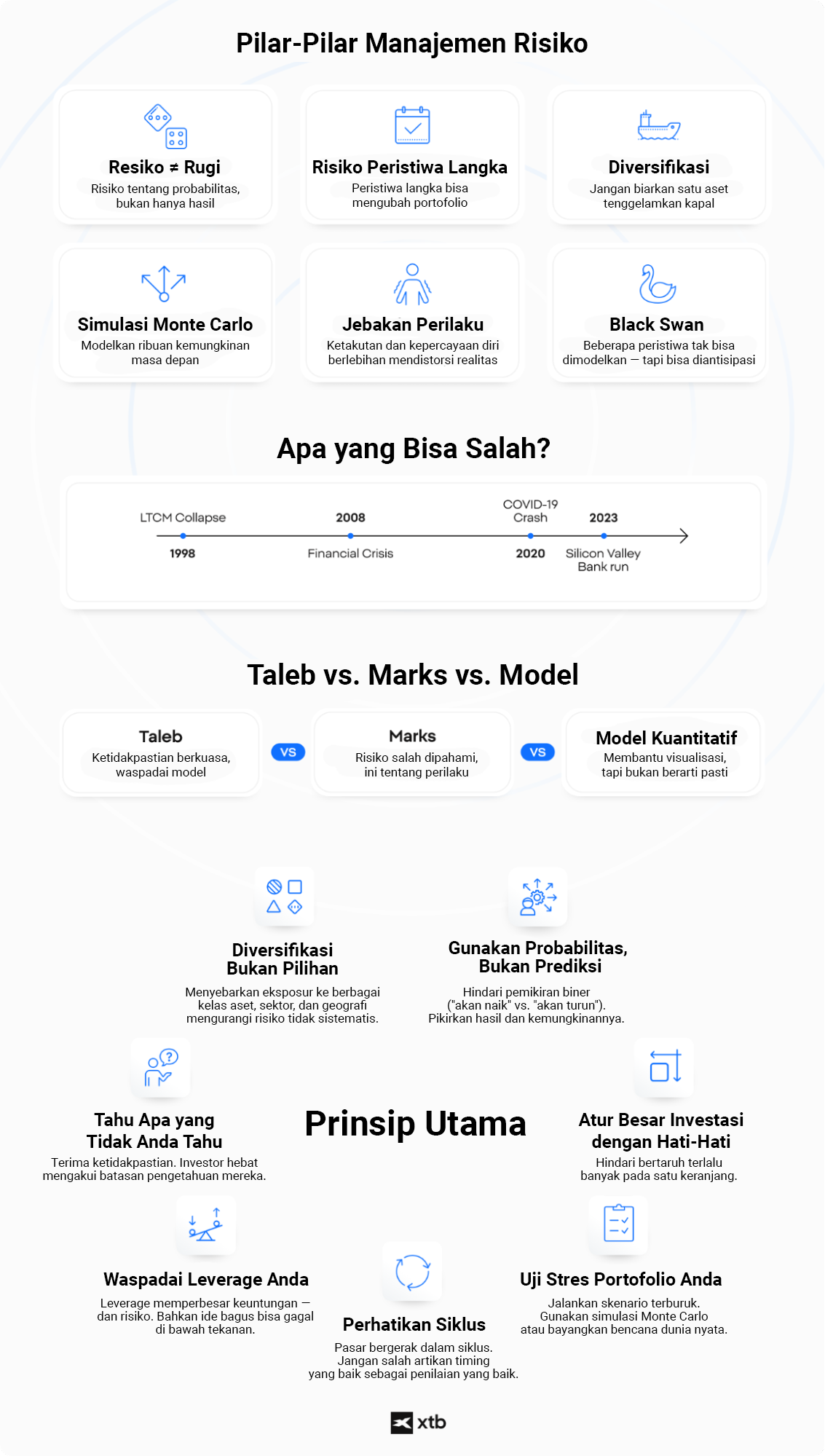 Infografik manajemen risiko yang menggambarkan prinsip investasi seperti diversifikasi, tail risk, simulasi Monte Carlo, jebakan perilaku, dan pentingnya probabilitas dibanding prediksi untuk investor jangka panjang
