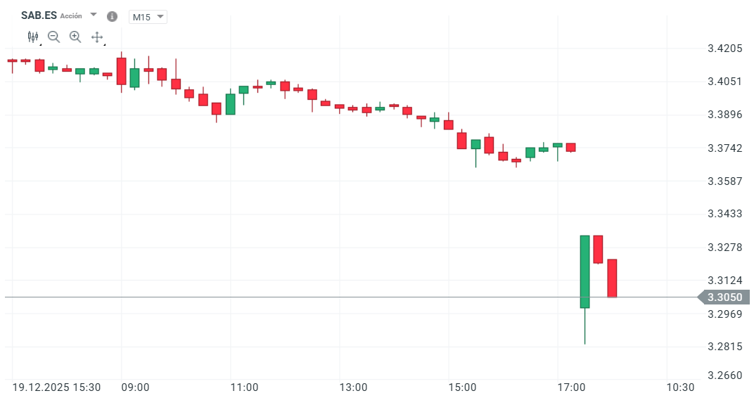 GrÃ¡fico con la cotizaciÃ³n de las acciones del Banco Sabadell
