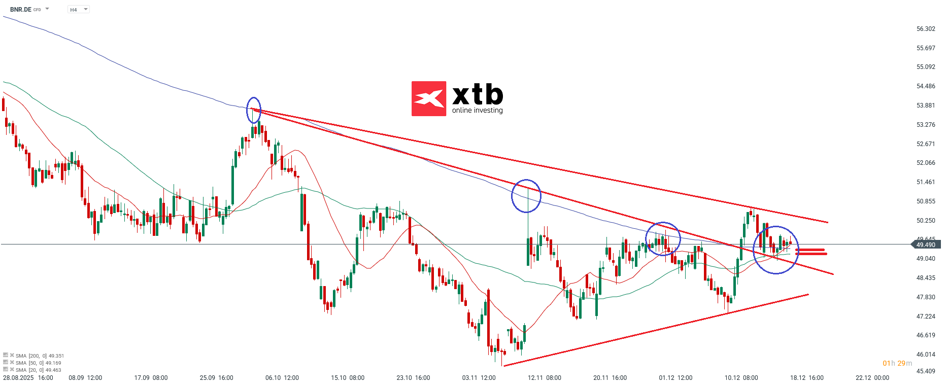 Brenntag Aktie DAX Verlierer