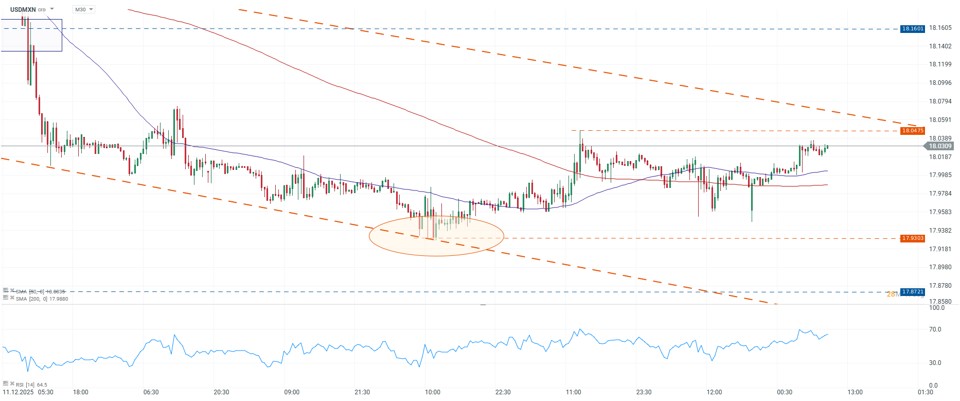 Grafico de precios del dolar en Mexico