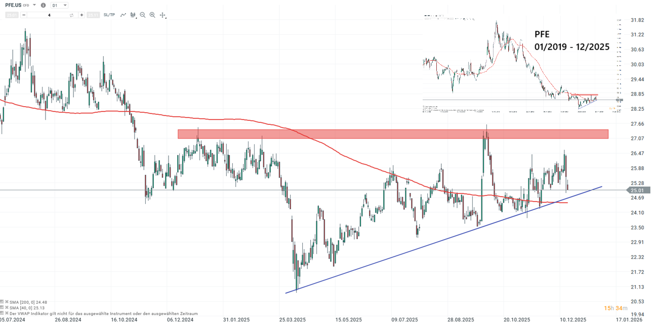 Pfizer Aktie Prognose und Analyse am 18.12.25 - Daytrading