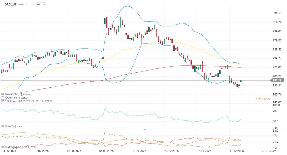 GrÃ¡fico con la cotizaciÃ³n de las acciones de Oracle