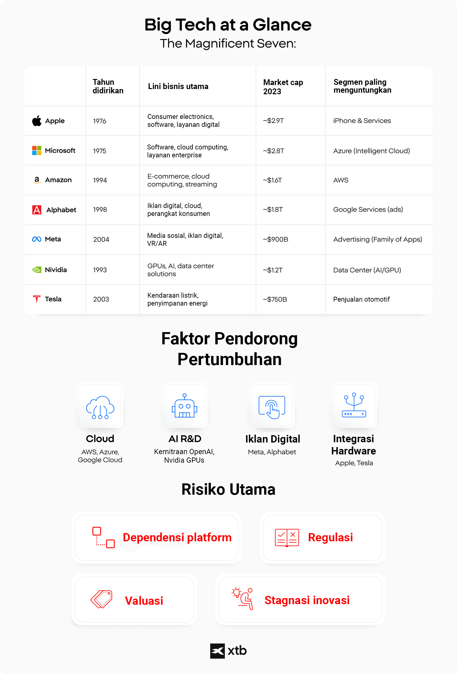 Infografis yang merangkum fakta-fakta kunci tentang tujuh perusahaan teknologi terkemuka, termasuk tahun pendirian, lini bisnis utama, kapitalisasi pasar pada tahun 2023, segmen paling menguntungkan, faktor pendorong pertumbuhan seperti cloud, riset dan pengembangan kecerdasan buatan (AI), iklan digital, integrasi perangkat keras, serta risiko utama seperti ketergantungan pada platform, regulasi, penilaian, dan kelelahan inovasi.