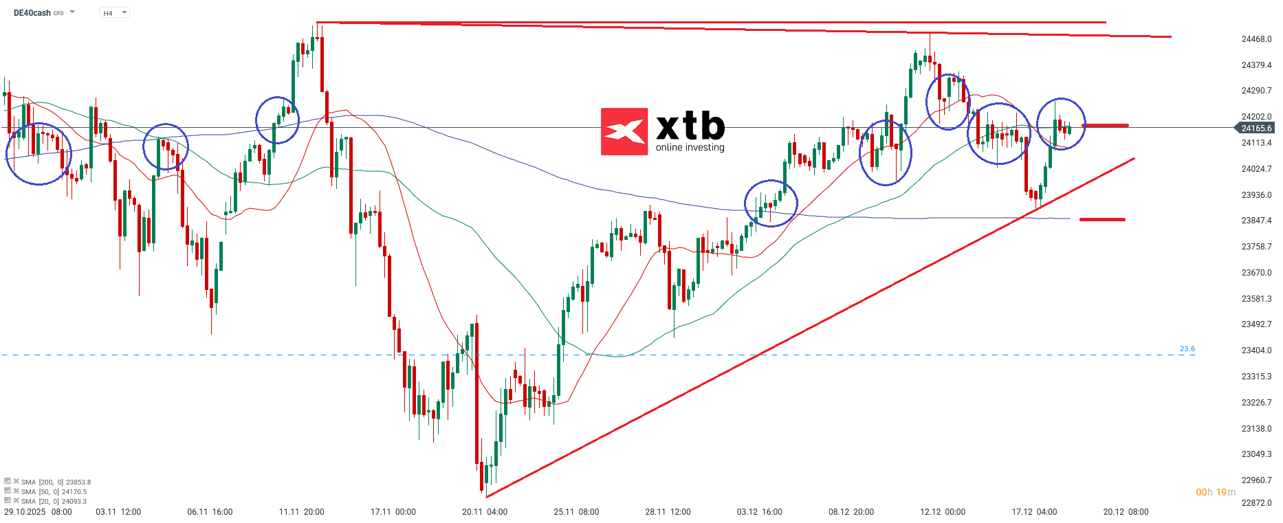 DAX  Analyse im 4H Chart