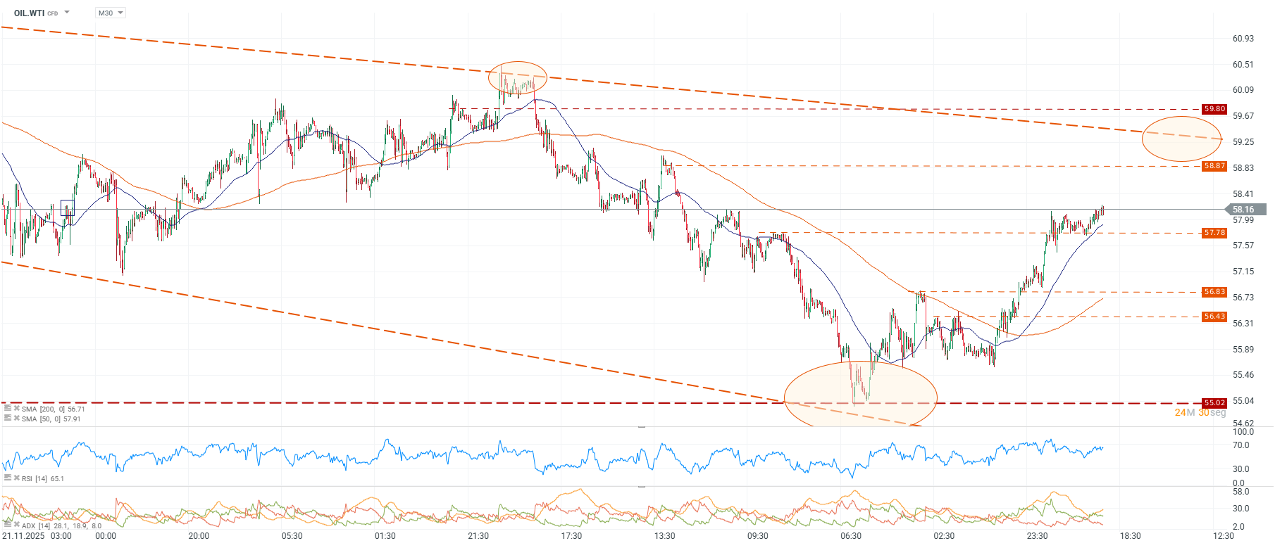 Grafico de precios del petroleo WTI