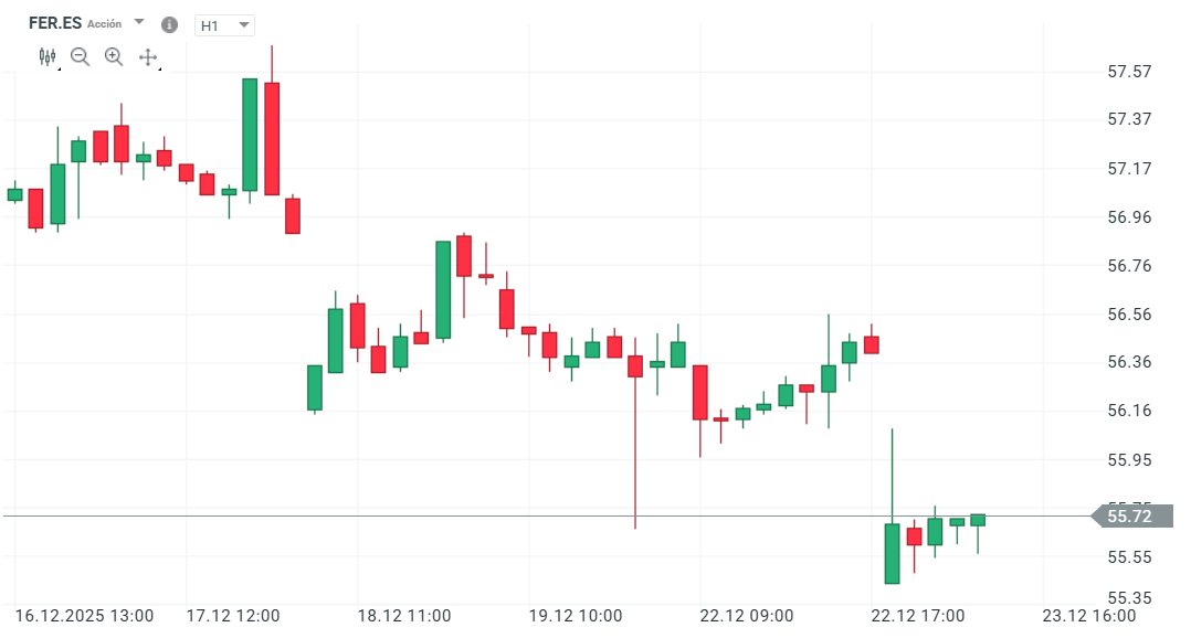 GrÃ¡fico con la cotizaciÃ³n de las acciones de Ferrovial