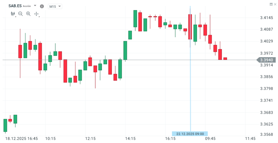 GrÃ¡fico con la cotizaciÃ³n de las acciones del Sabadell