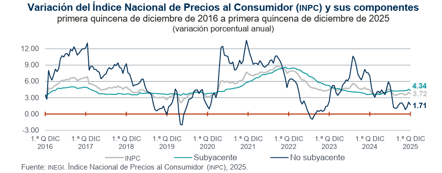 Grafico de la inflacion en Mexico en la primera quincena de diciembre