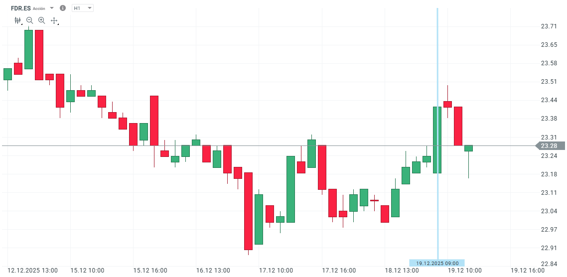 GrÃ¡fico con la cotizaciÃ³n de las acciones de Fluidra