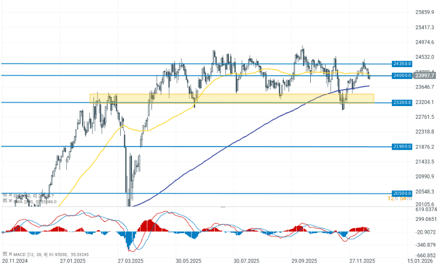 GrÃ¡fico con la cotizaciÃ³n del Dax 40