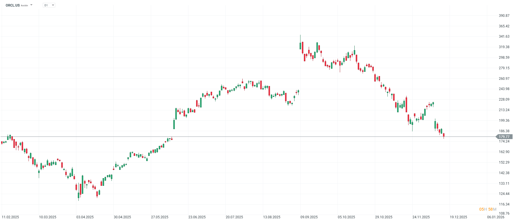 Grafico de precios de las acciones de oracle
