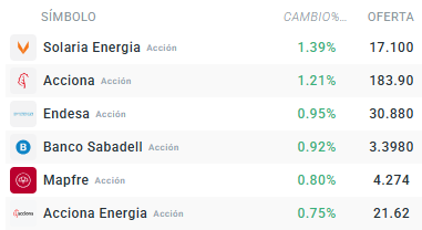 Tabla con las empresas que mÃ¡s suben del Ibex 35
