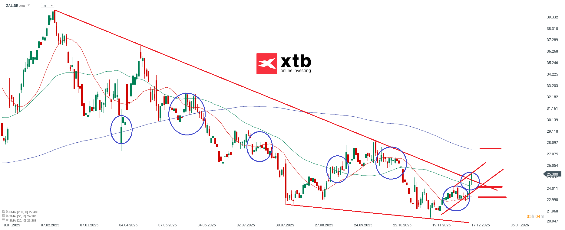 Zalando Prognose DAX Gewinner