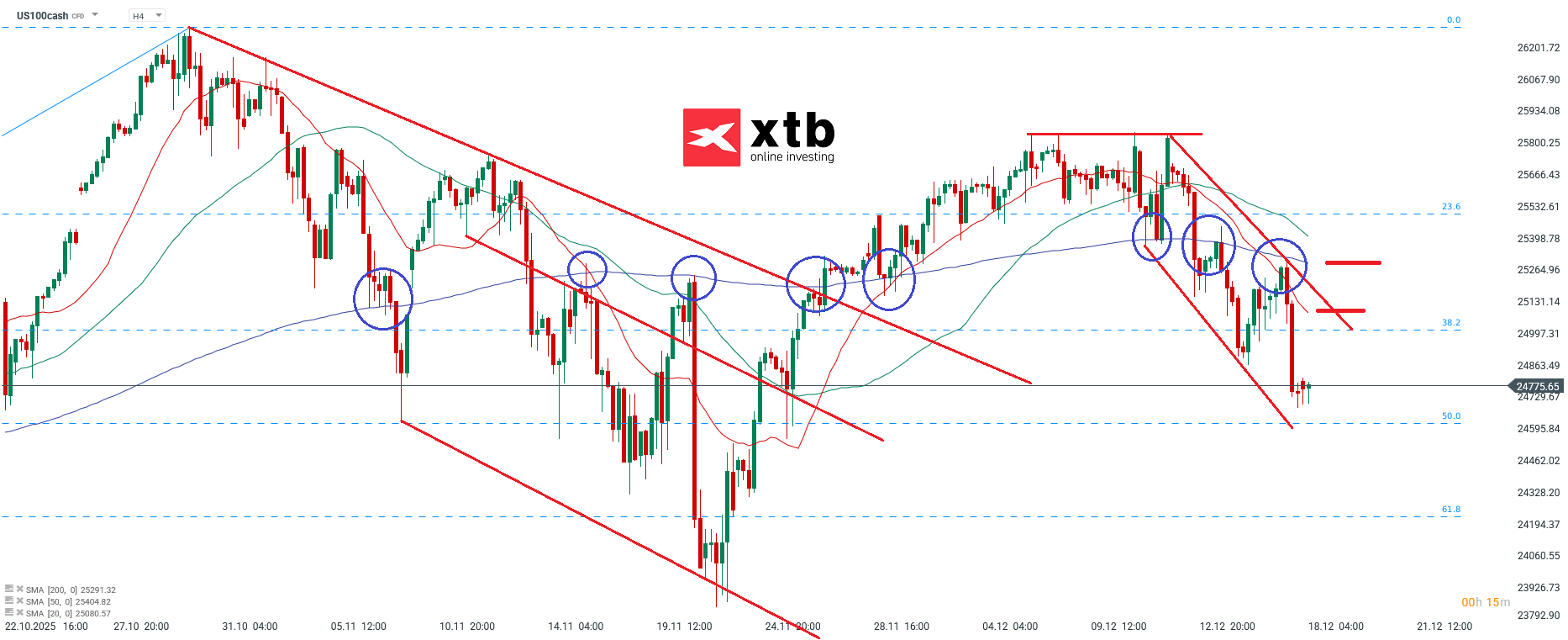 Nasdaq Prognose im 4H Chart
