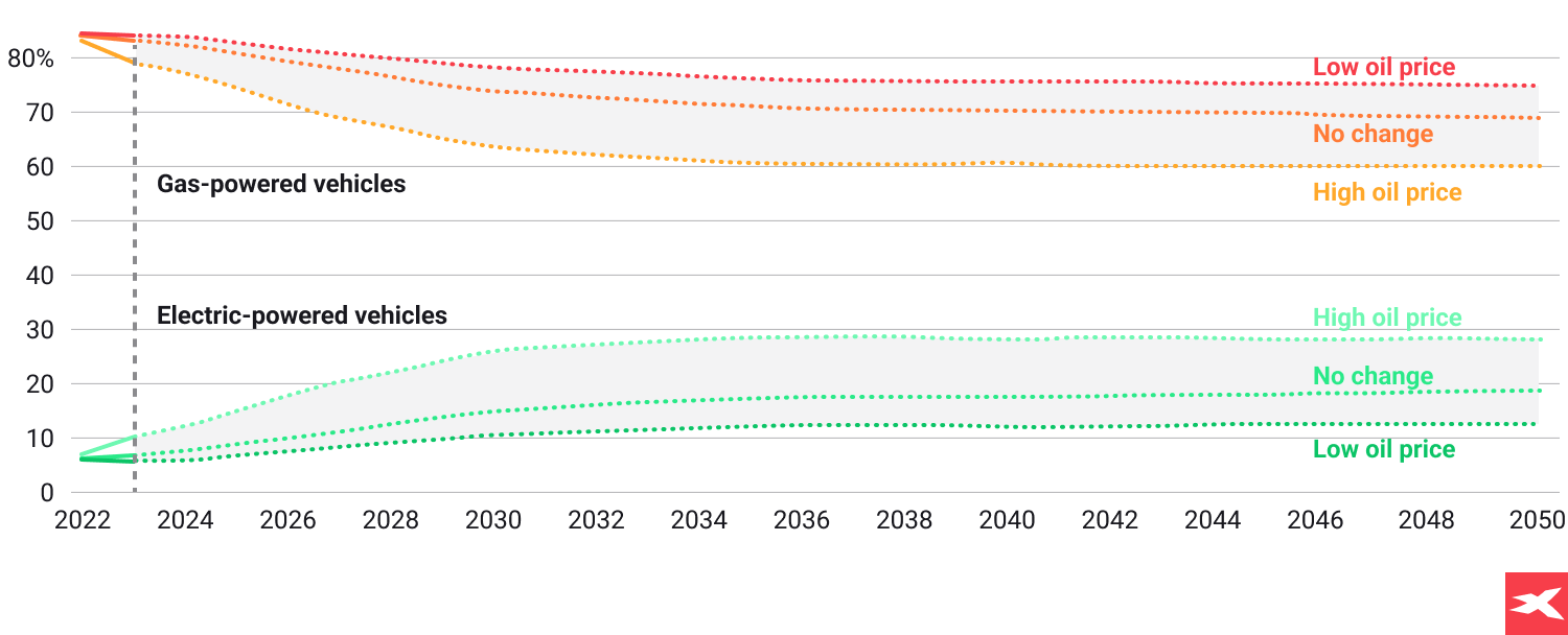 à¸à¸µà¹à¸¡à¸²: Cox Automotive, CNN