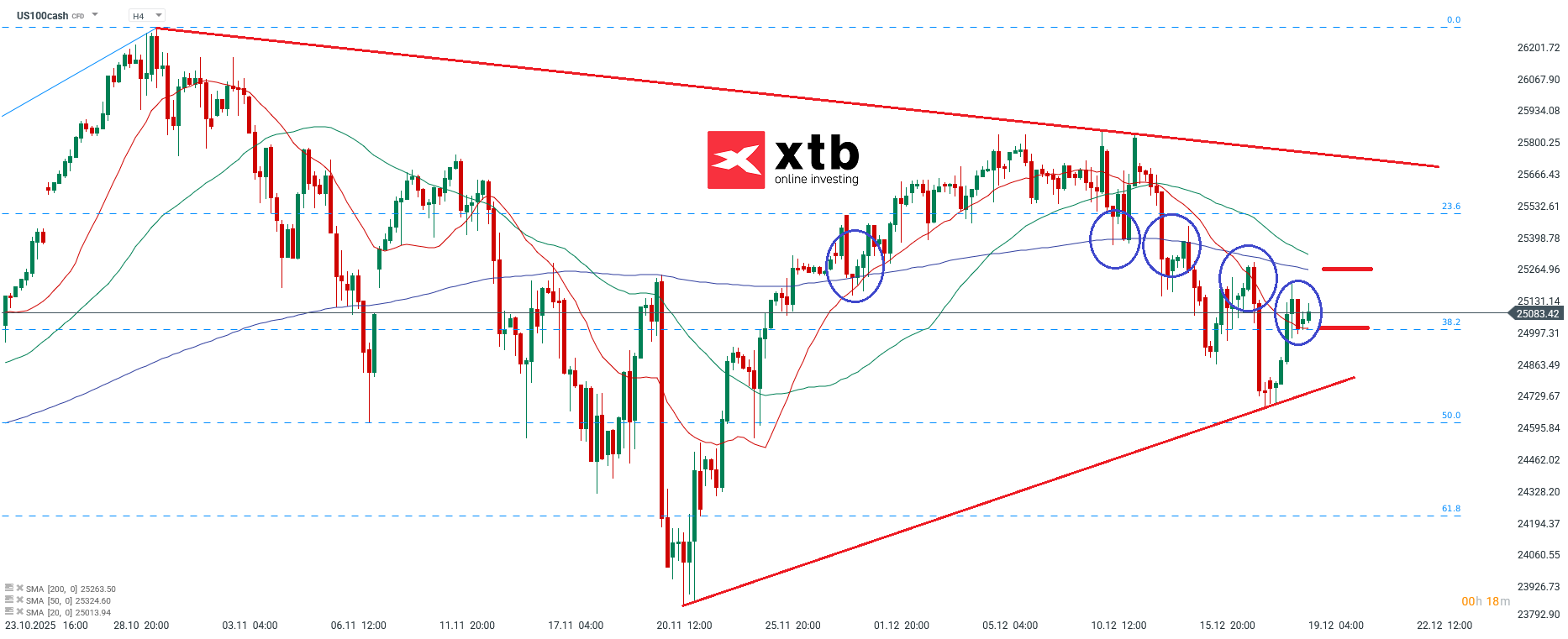 Nasdaq Prognose im 4H Chart