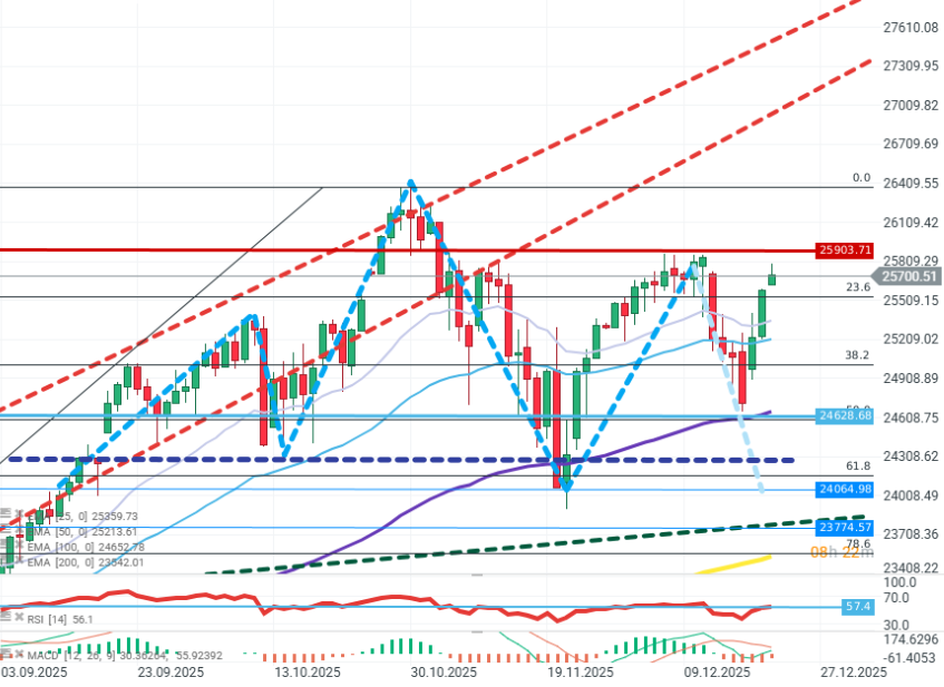 GrÃ¡fico con la cotizaciÃ³n del Nasdaq 100