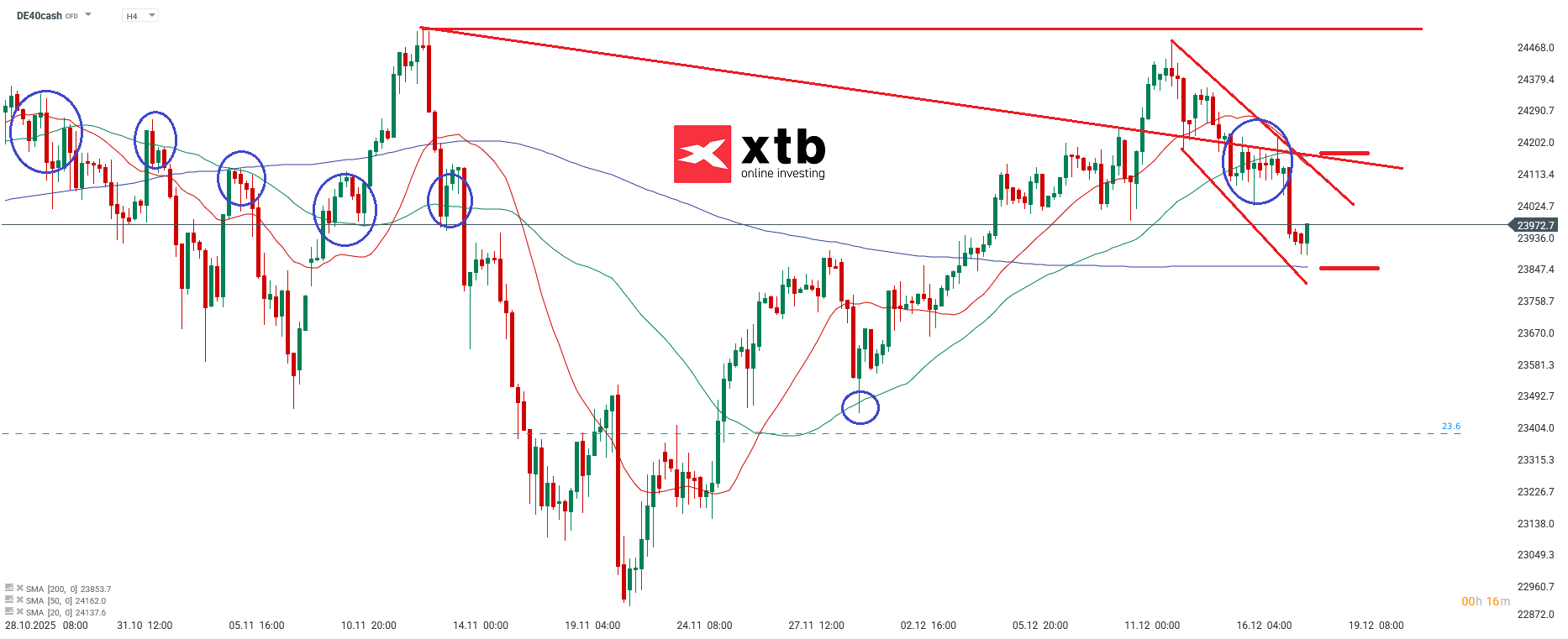DAX  Analyse im 4H Chart