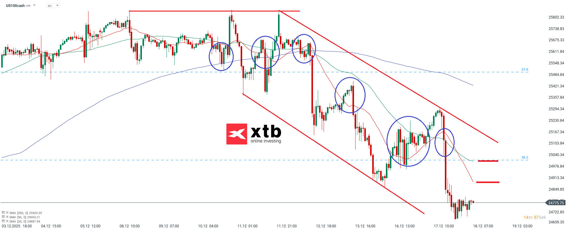 Nasdaq Analyse im Stundenchart