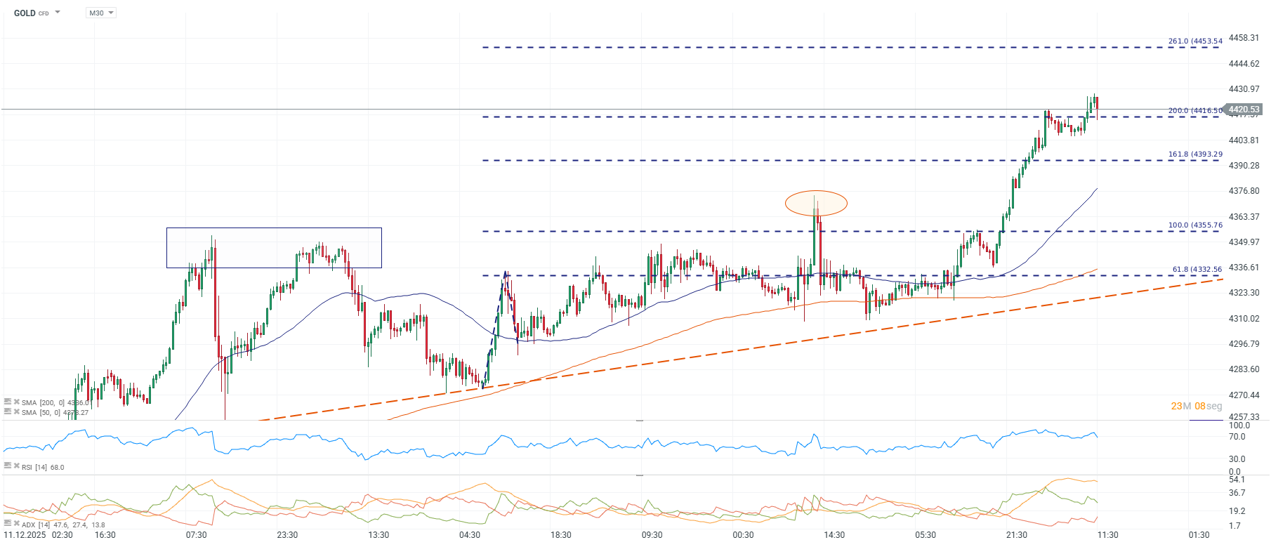Grafico de precios del oro
