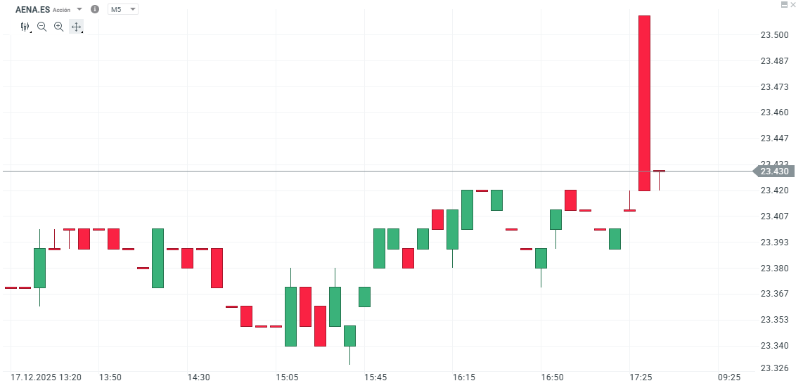 GrÃ¡fico con la cotizaciÃ³n de las acciones de AENA