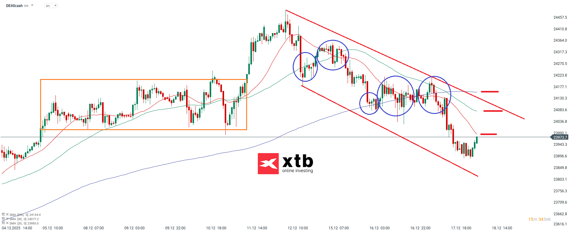 DAX Prognose im Stundenchart