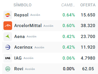 Tabla con las empresas que mÃ¡s suben del Ibex 35