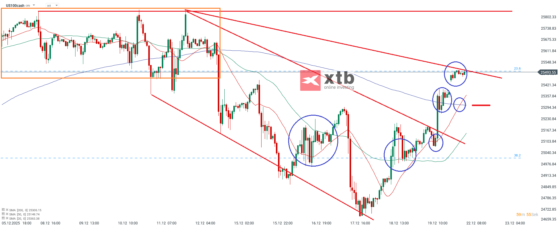 Nasdaq Prognose im Stundenchart