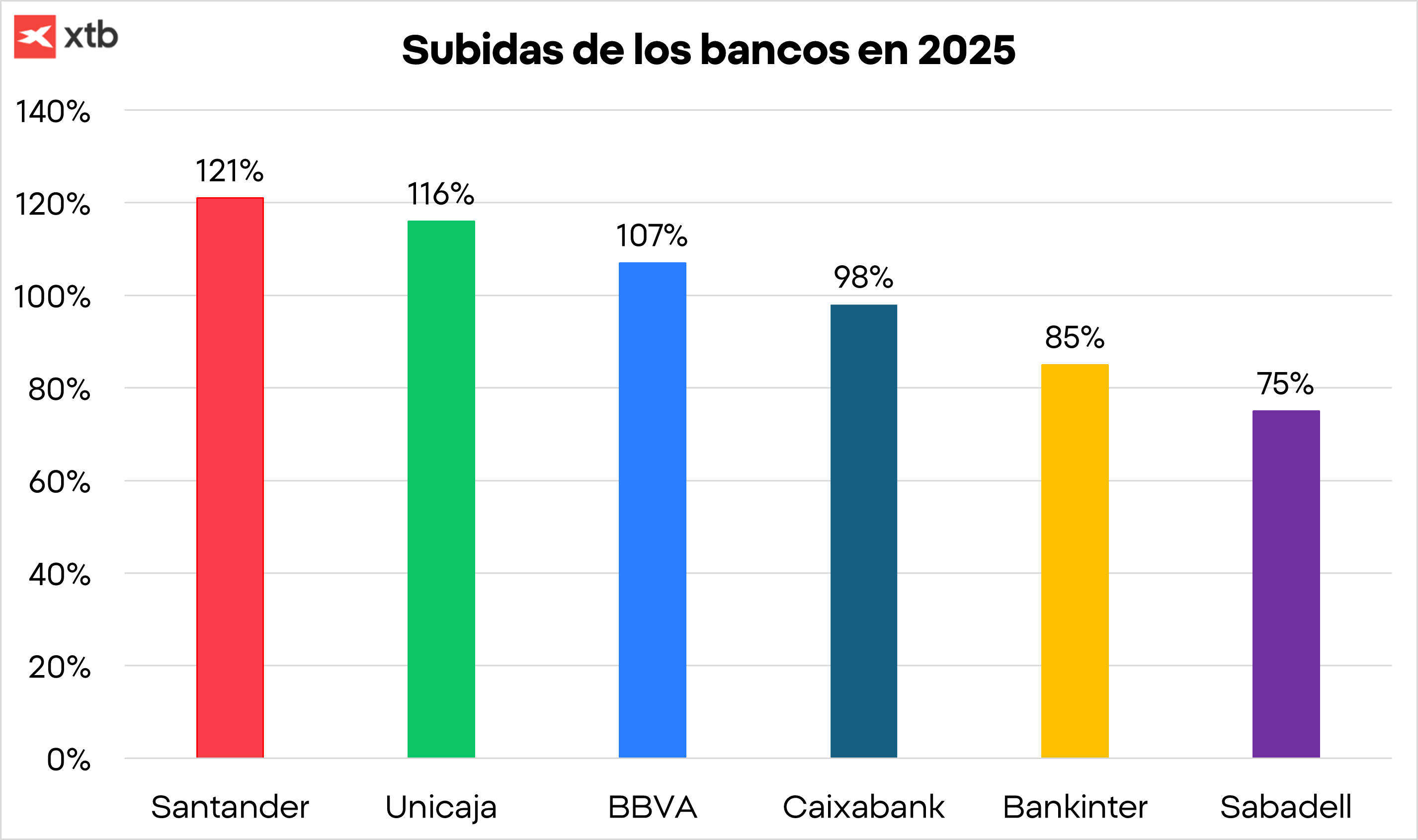 GrÃ¡fico con las subidas de los bancos del Ibex 35 en 2025
