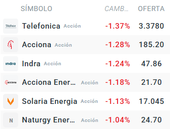 Tabla con las empresas que mÃ¡s bajan del Ibex 35