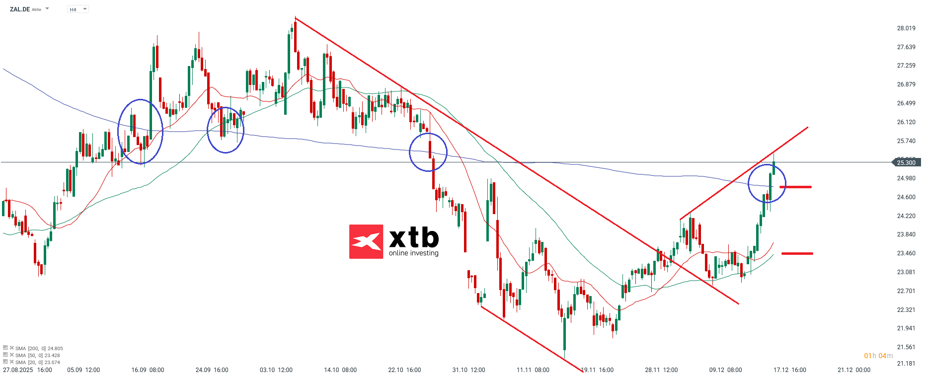 ZAL Analyse im 4H Chart