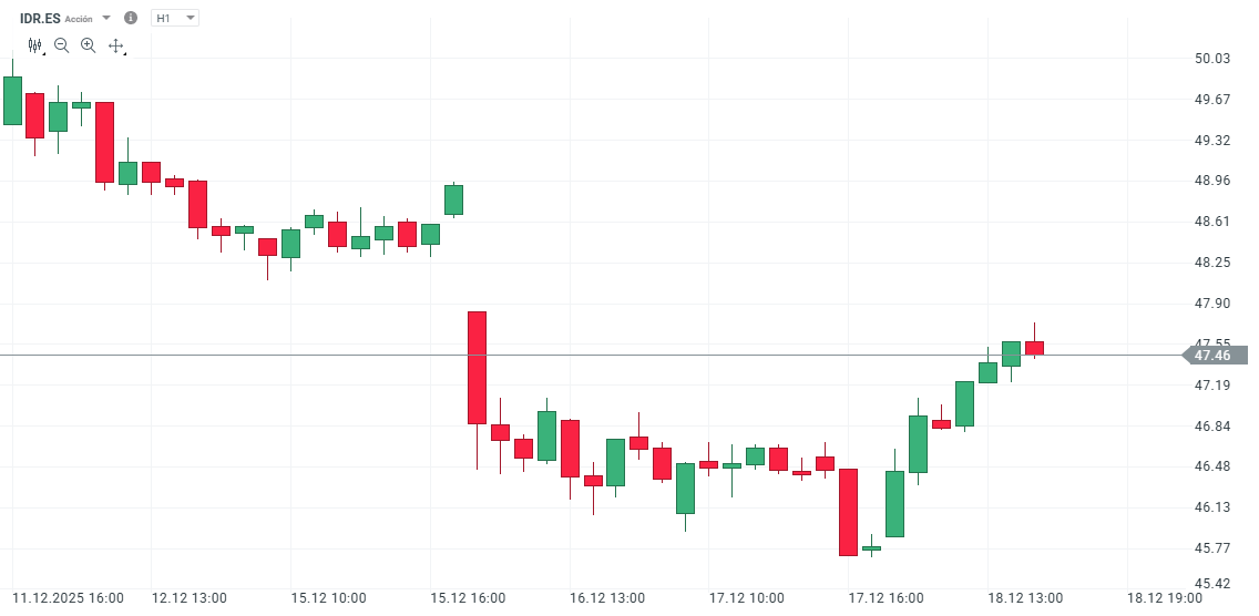 GrÃ¡fico con la cotizaciÃ³n de las acciones de Indra