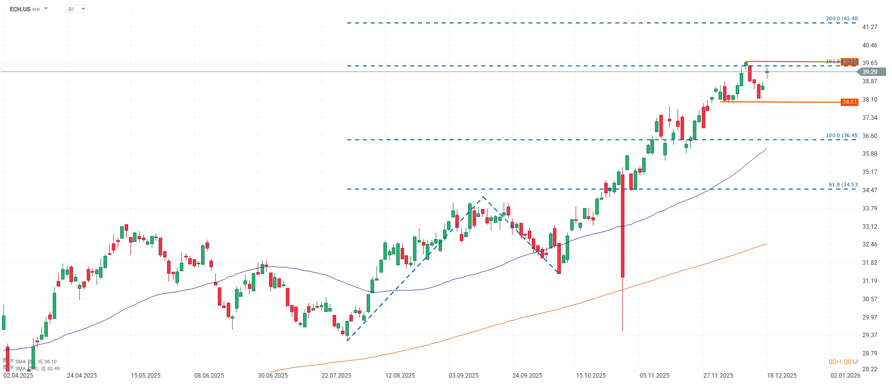 Grafico de precios del MSCI China