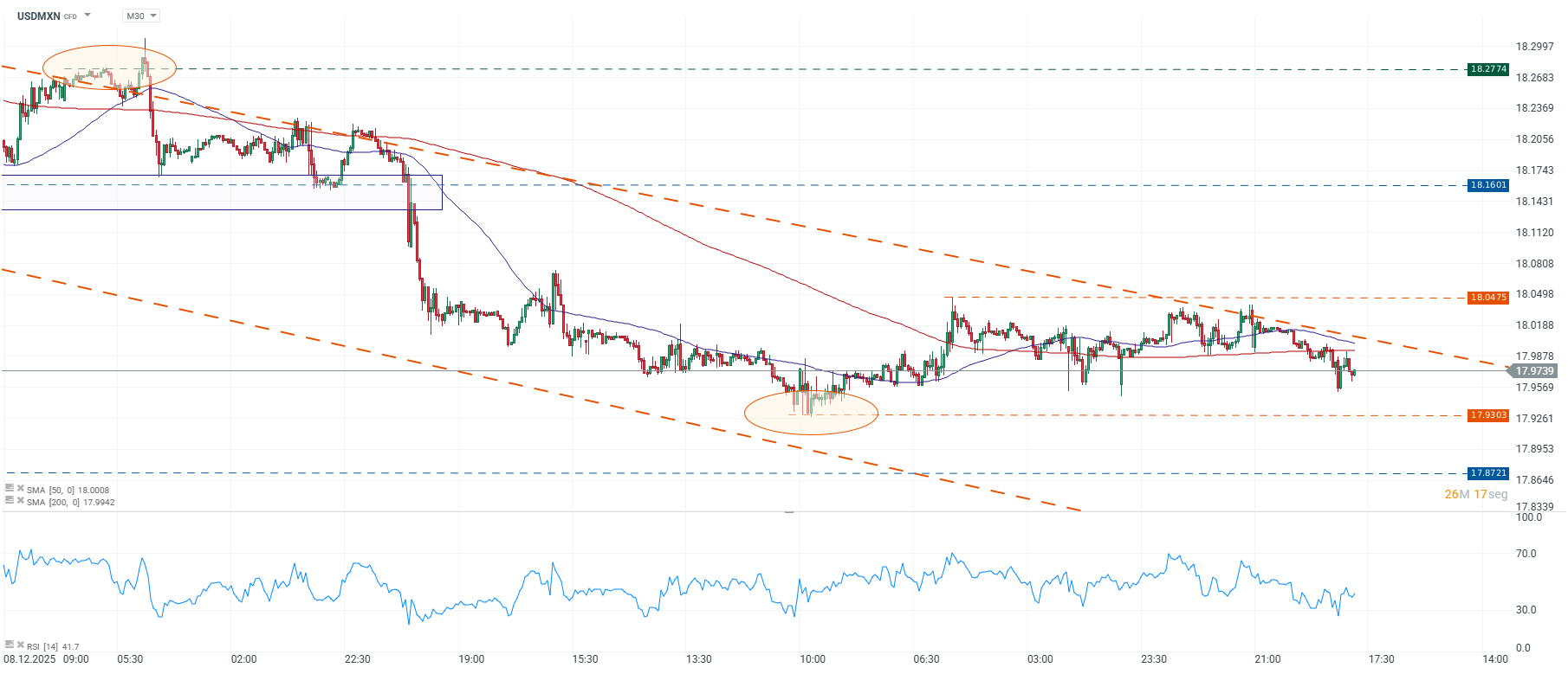 Grafico de precios del dolar en Mexico