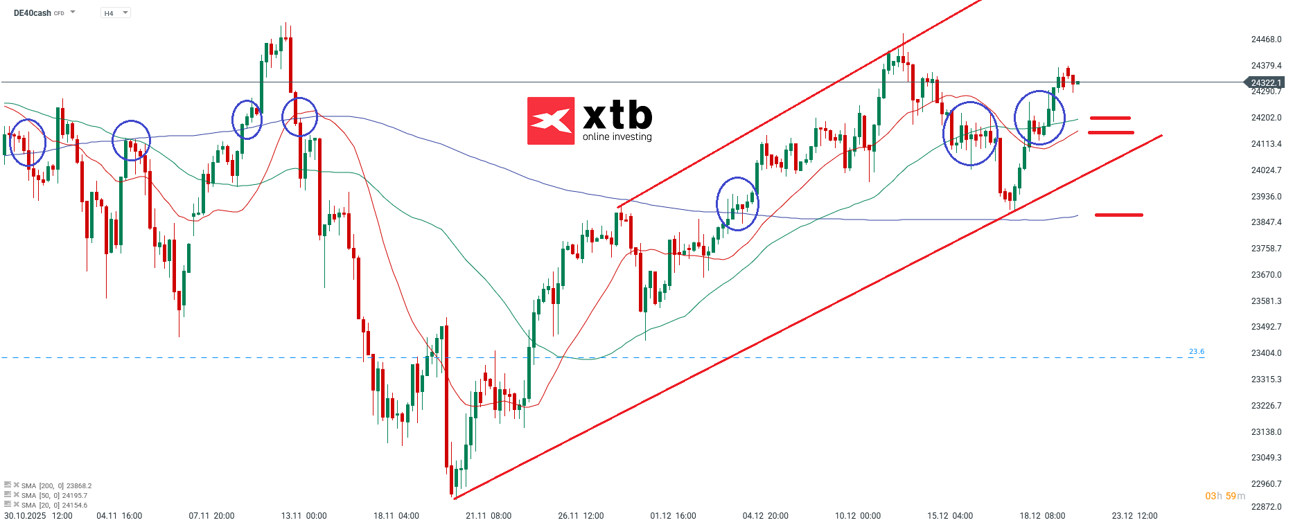 DAX Analyse am Montag