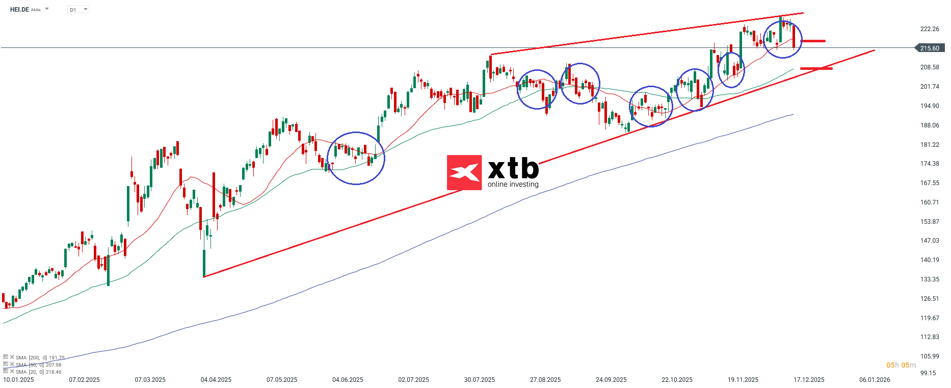 Heidelberg Materials Prognose im Tageschart