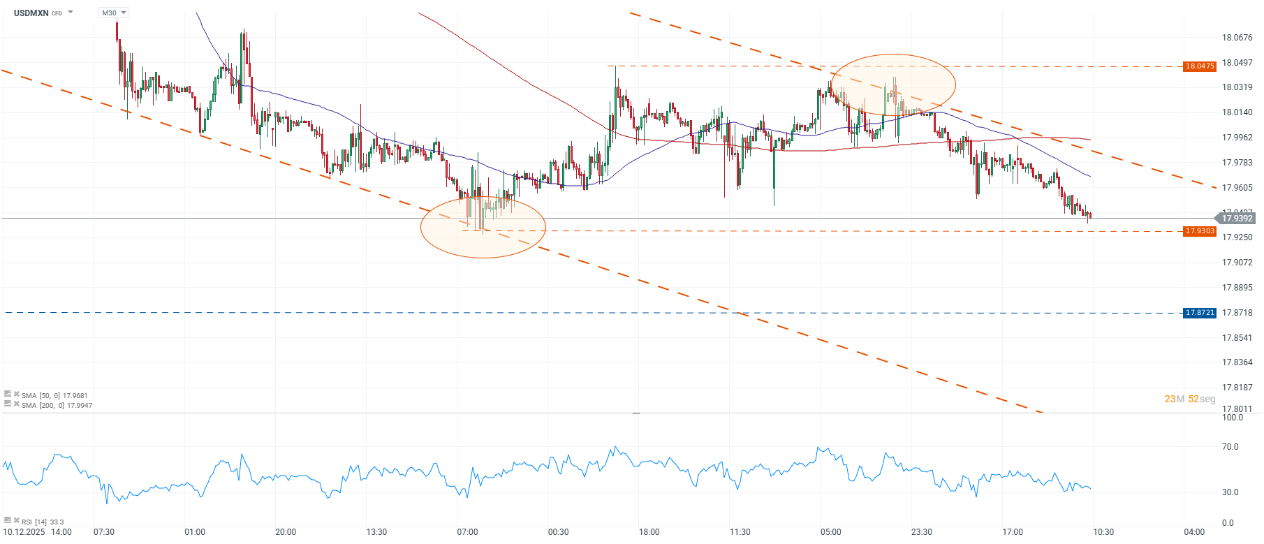 Grafico de precios del dolar en Mexico