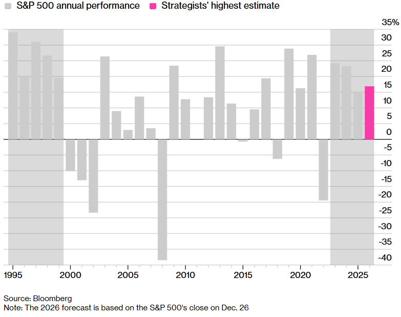 Highest Target registra su cuarto aÃ±o consecutivo de ganancias de dos dÃ­gitos.