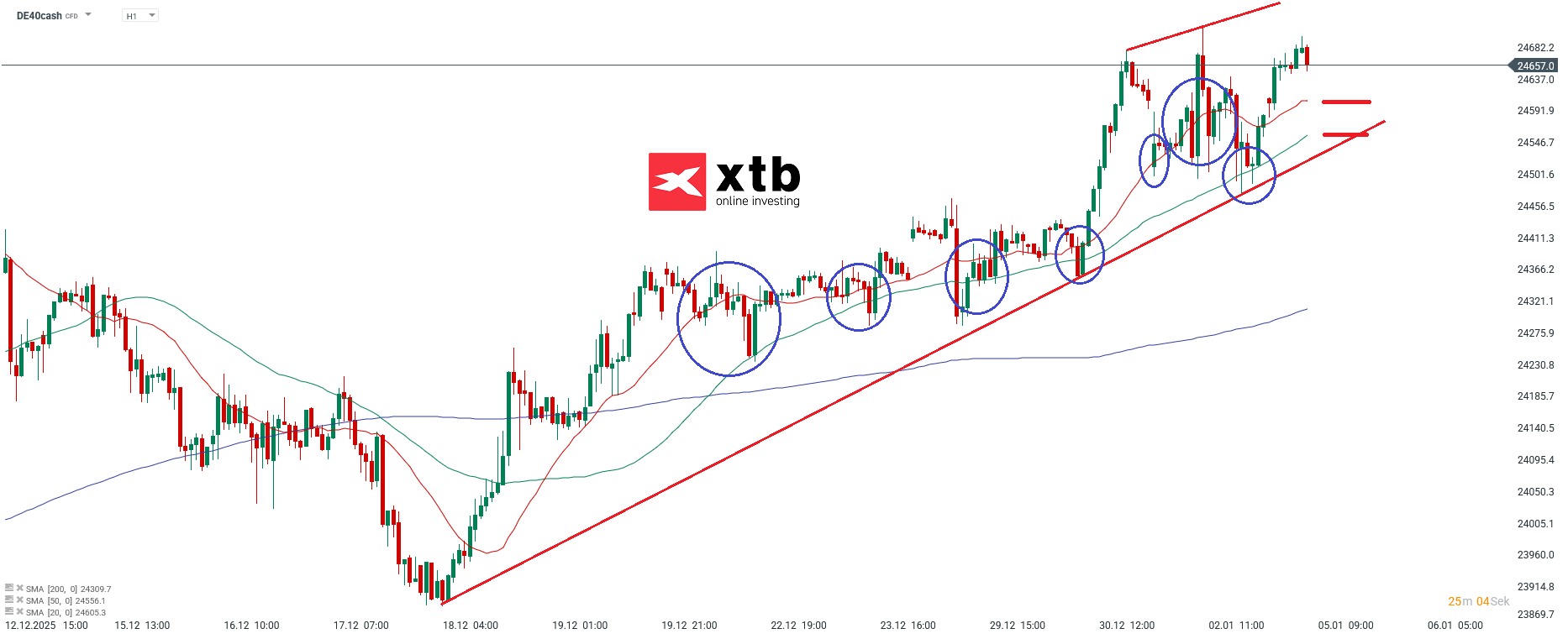 DAX Prognose im Stundenchart