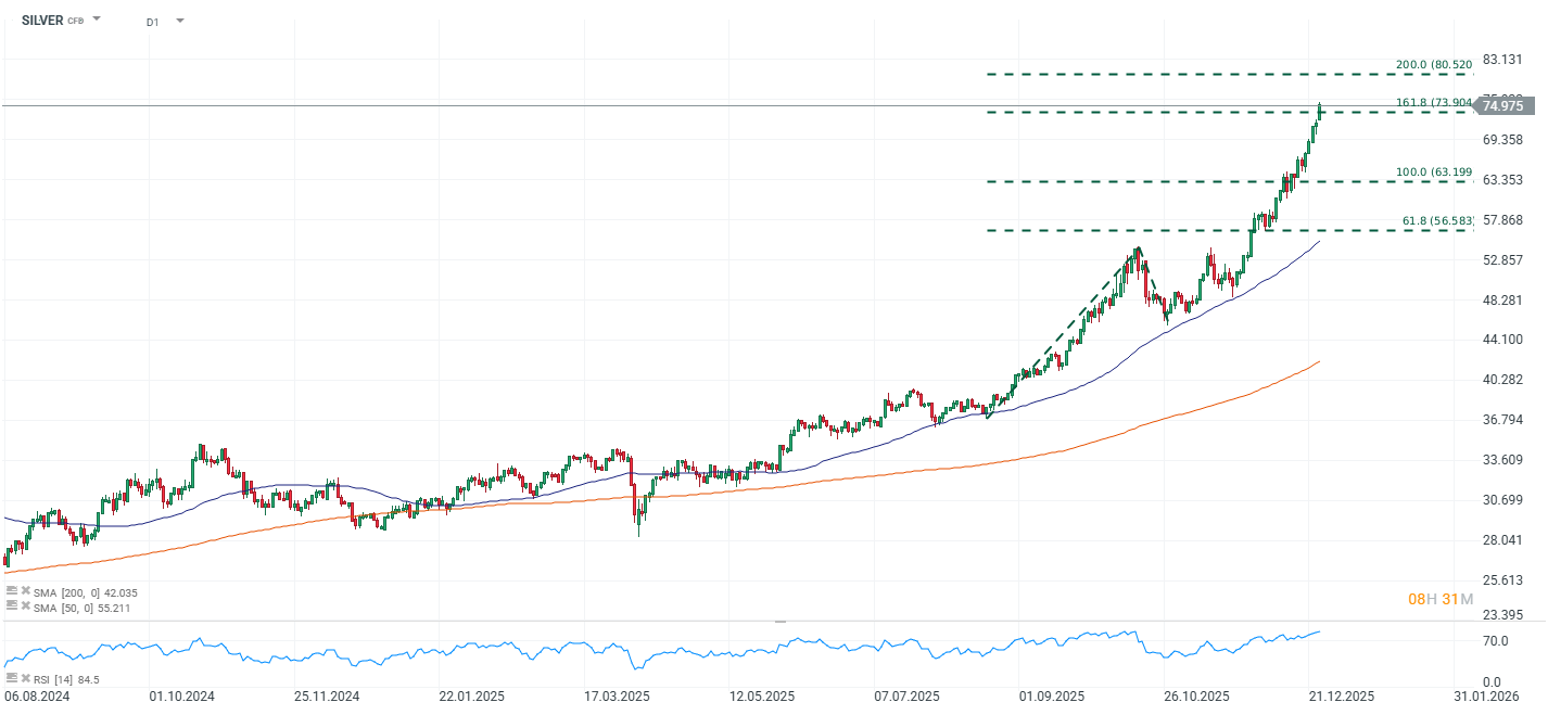 Grafico de precios de la plata