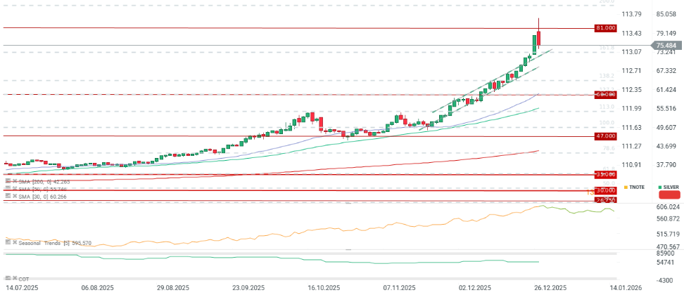 GrÃ¡fico con la cotizaciÃ³n de la plata