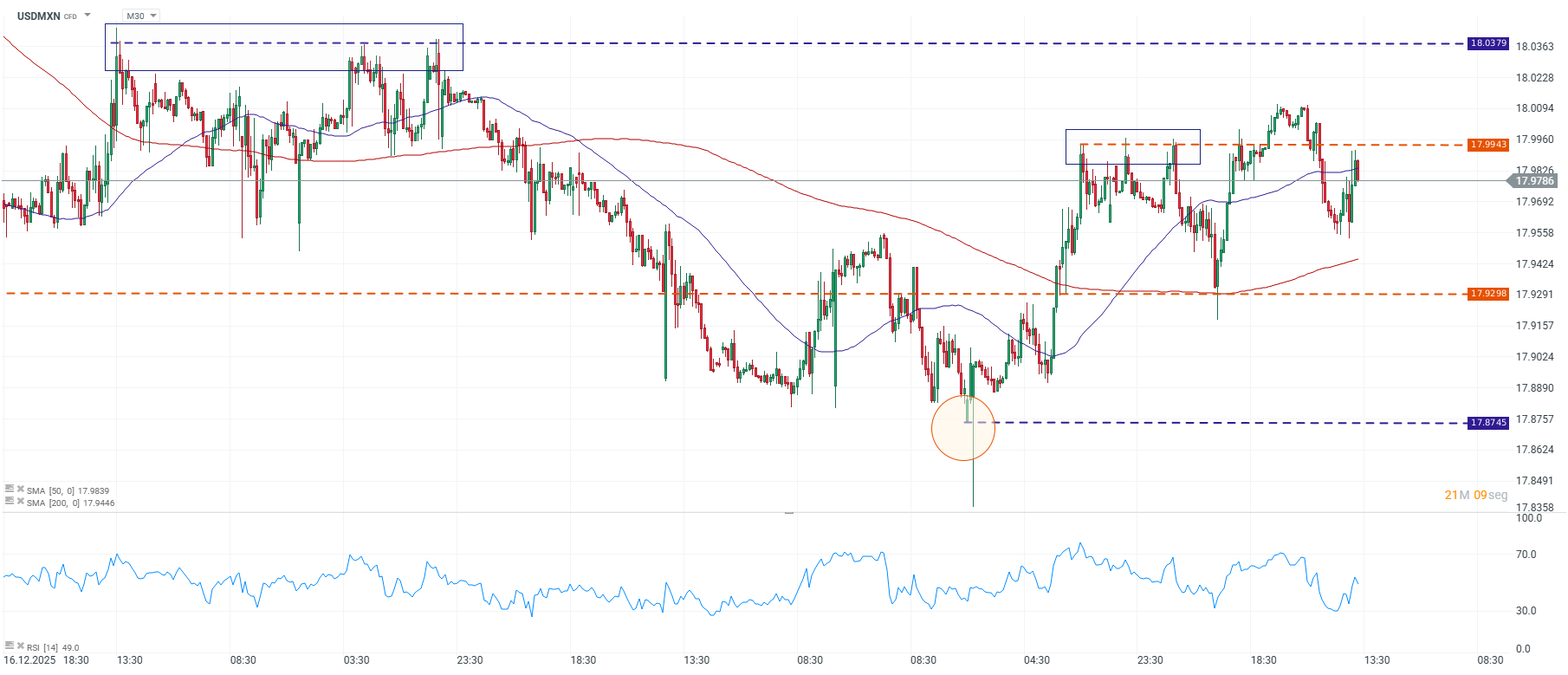 Grafico del dolar en Mexico hoy