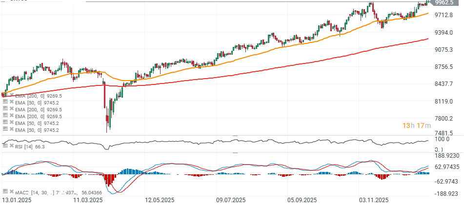 GrÃ¡fico con la cotizaciÃ³n del FTSE 100