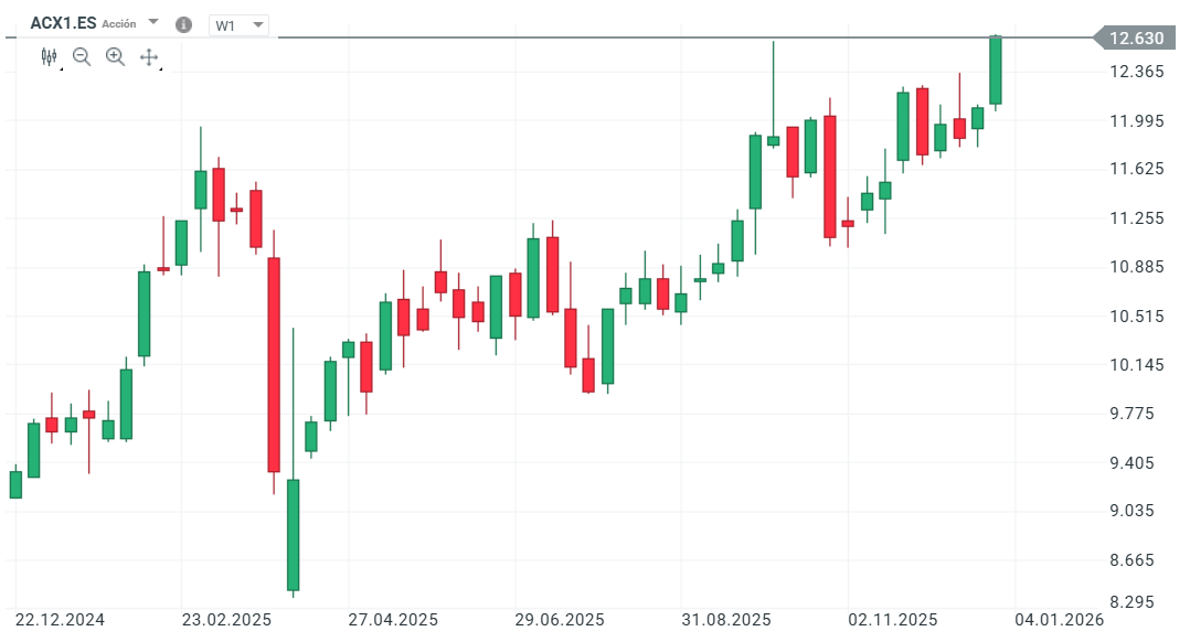 GrÃ¡fico con la cotizaciÃ³n de las acciones de Acerinox