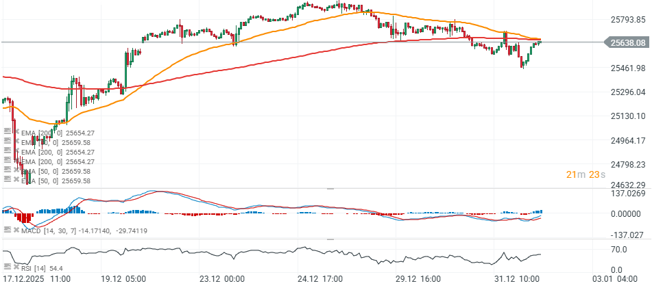 GrÃ¡fico con la cotizaciÃ³n de los futuros del Nasdaq 100
