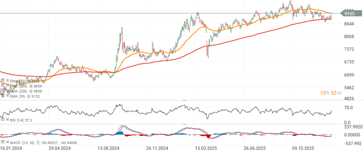 GrÃ¡fico con la cotizaciÃ³n del Hang Seng